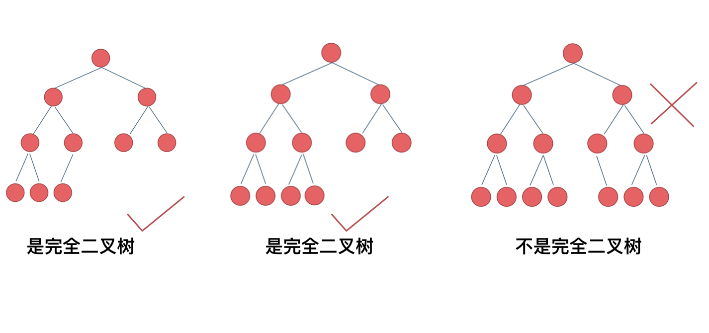 完全二叉树图示
