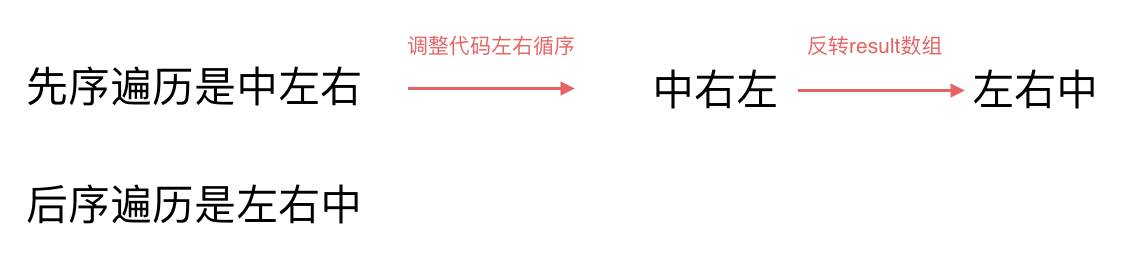 后序遍历迭代图示